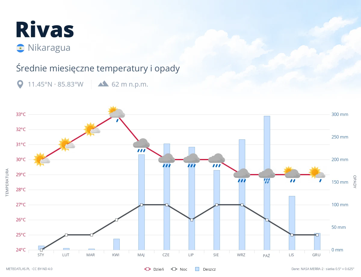 Rivas - średnie miesięczne temperatury i opady