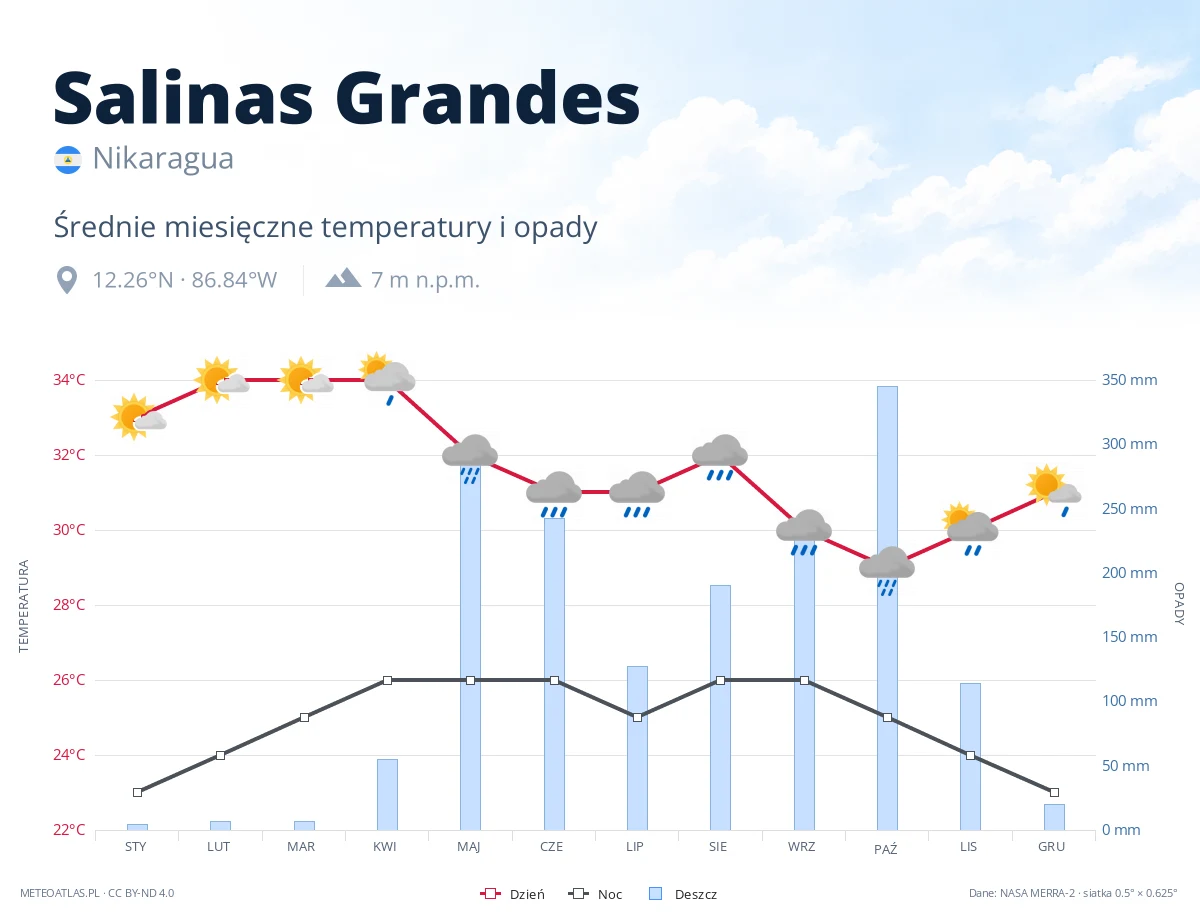Salinas Grandes - średnie miesięczne temperatury i opady