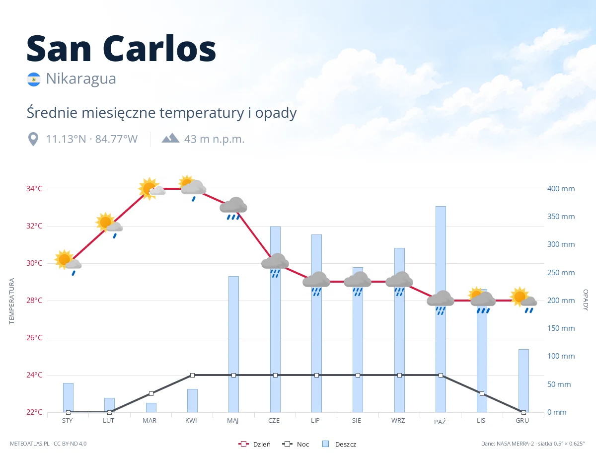San Carlos - średnie miesięczne temperatury i opady