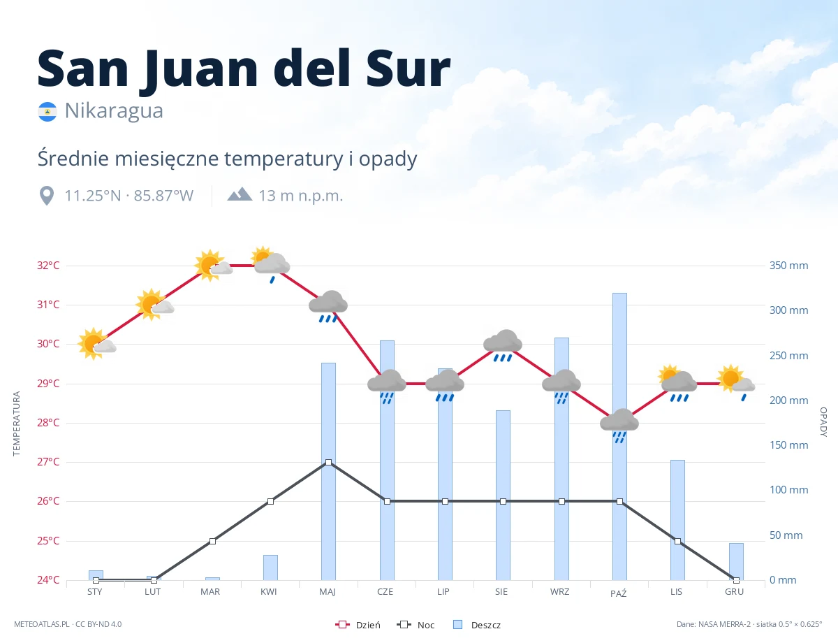 San Juan del Sur - średnie miesięczne temperatury i opady