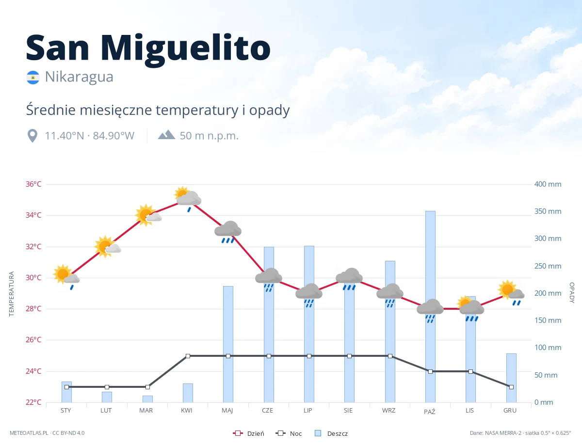 San Miguelito - średnie miesięczne temperatury i opady