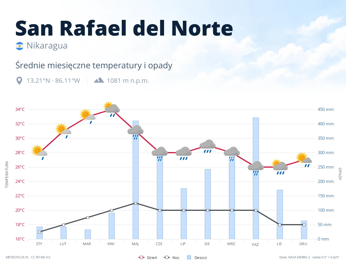 San Rafael del Norte - średnie miesięczne temperatury i opady