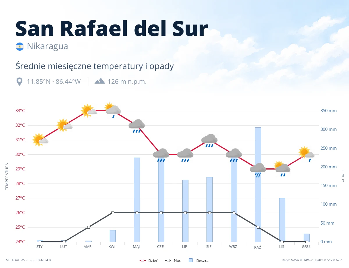 San Rafael del Sur - średnie miesięczne temperatury i opady
