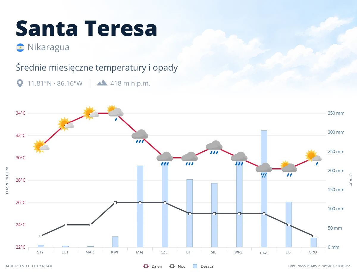 Santa Teresa - średnie miesięczne temperatury i opady
