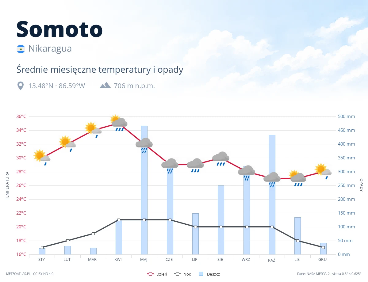 Somoto - średnie miesięczne temperatury i opady