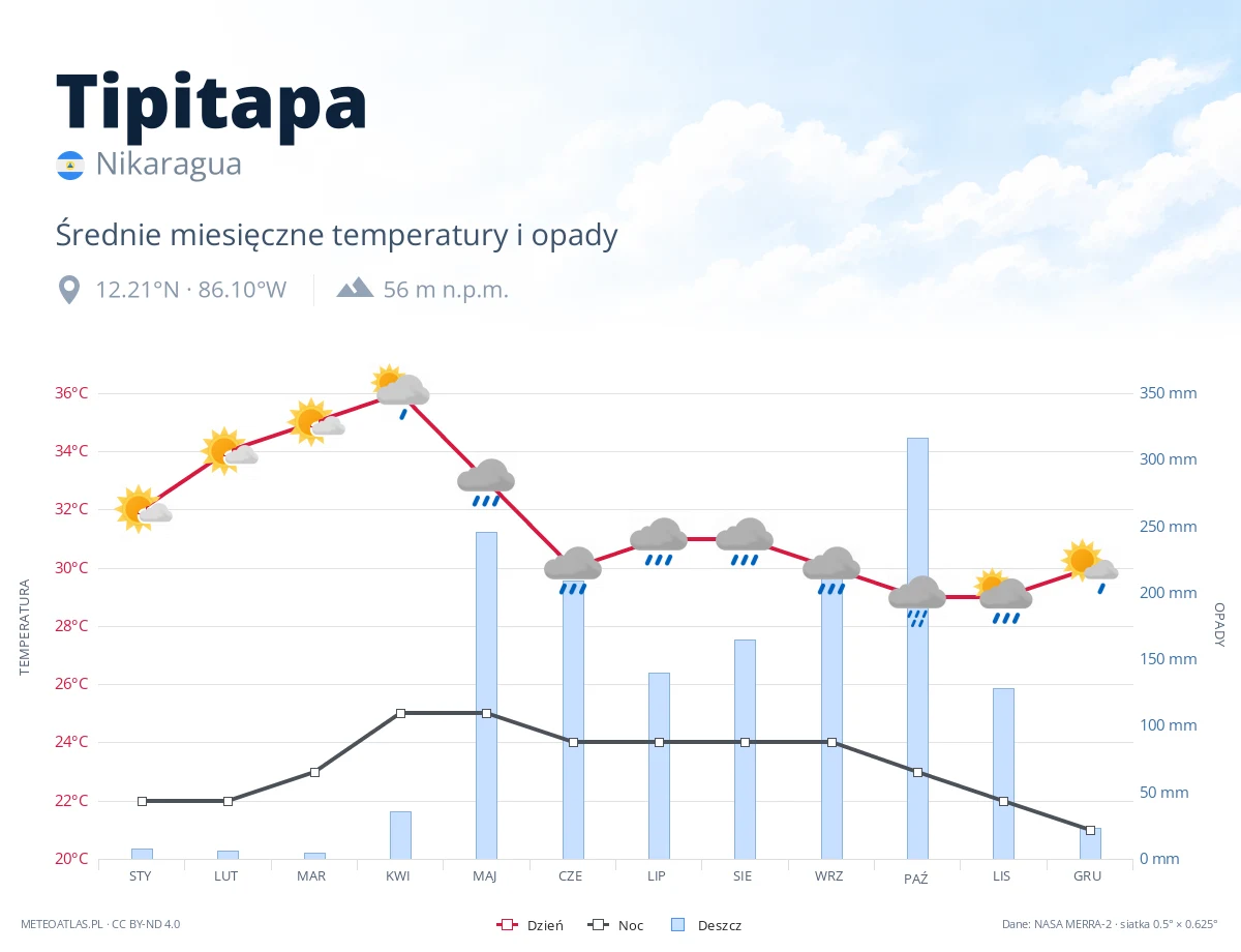 Tipitapa - średnie miesięczne temperatury i opady