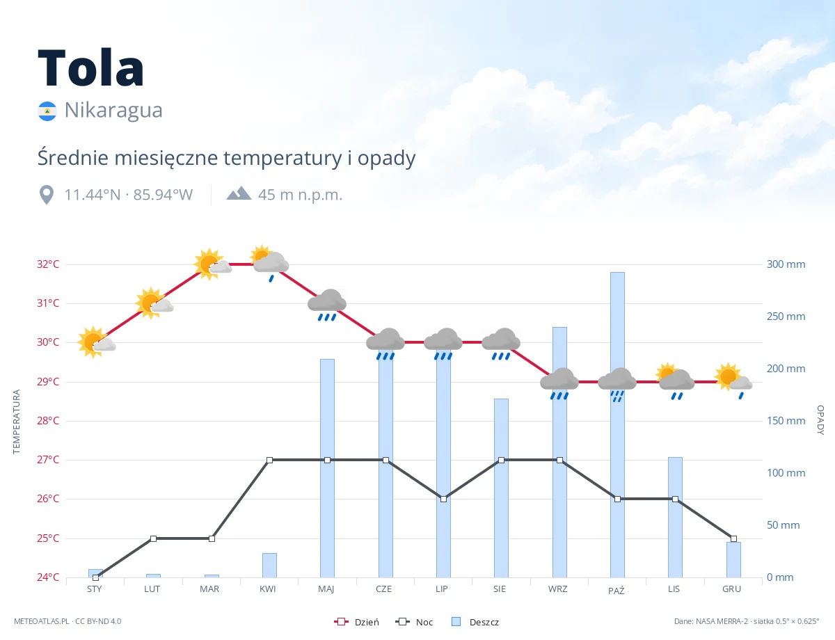 Tola - średnie miesięczne temperatury i opady