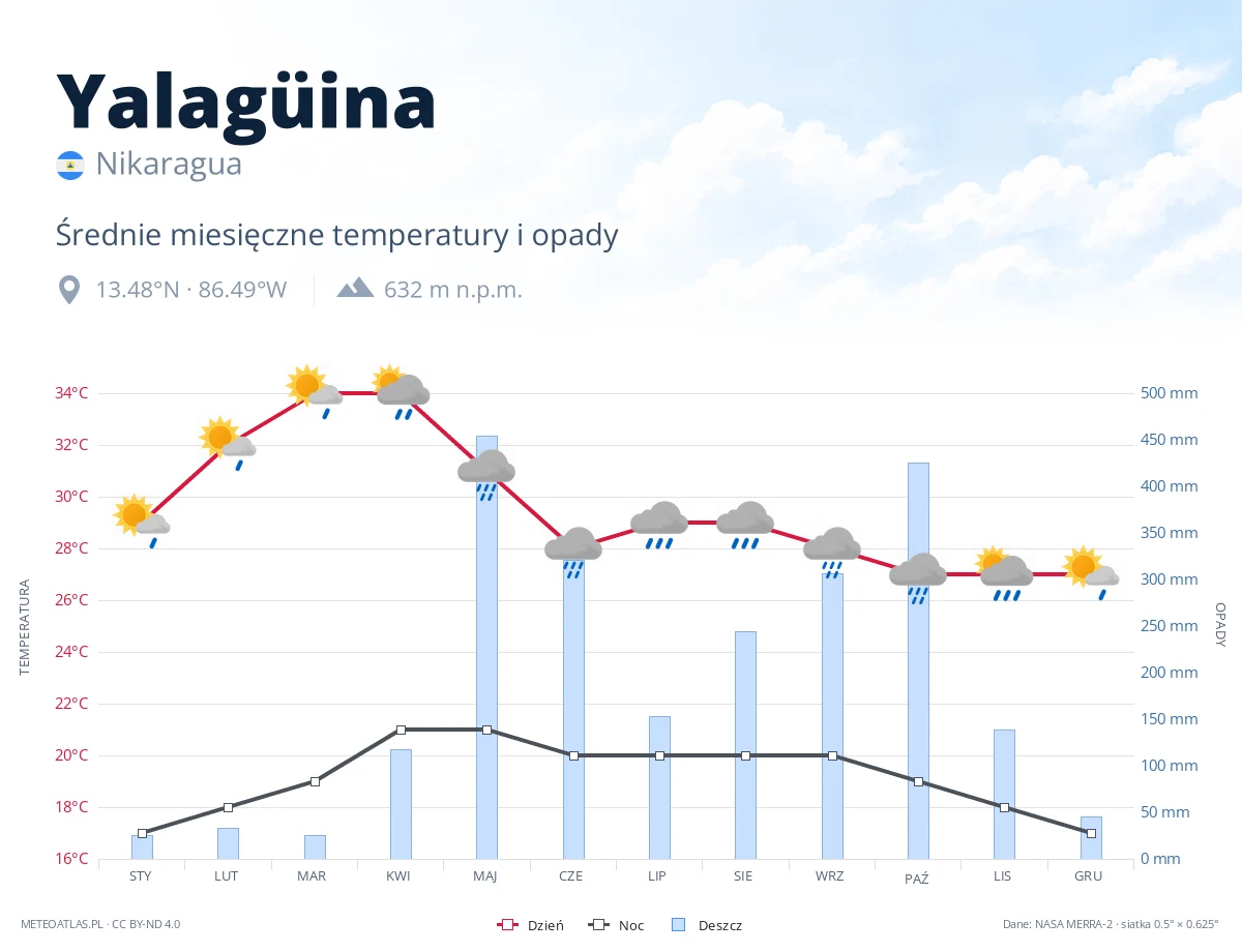 Yalagüina - średnie miesięczne temperatury i opady