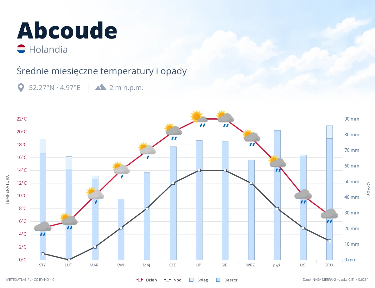 Abcoude - średnie miesięczne temperatury i opady