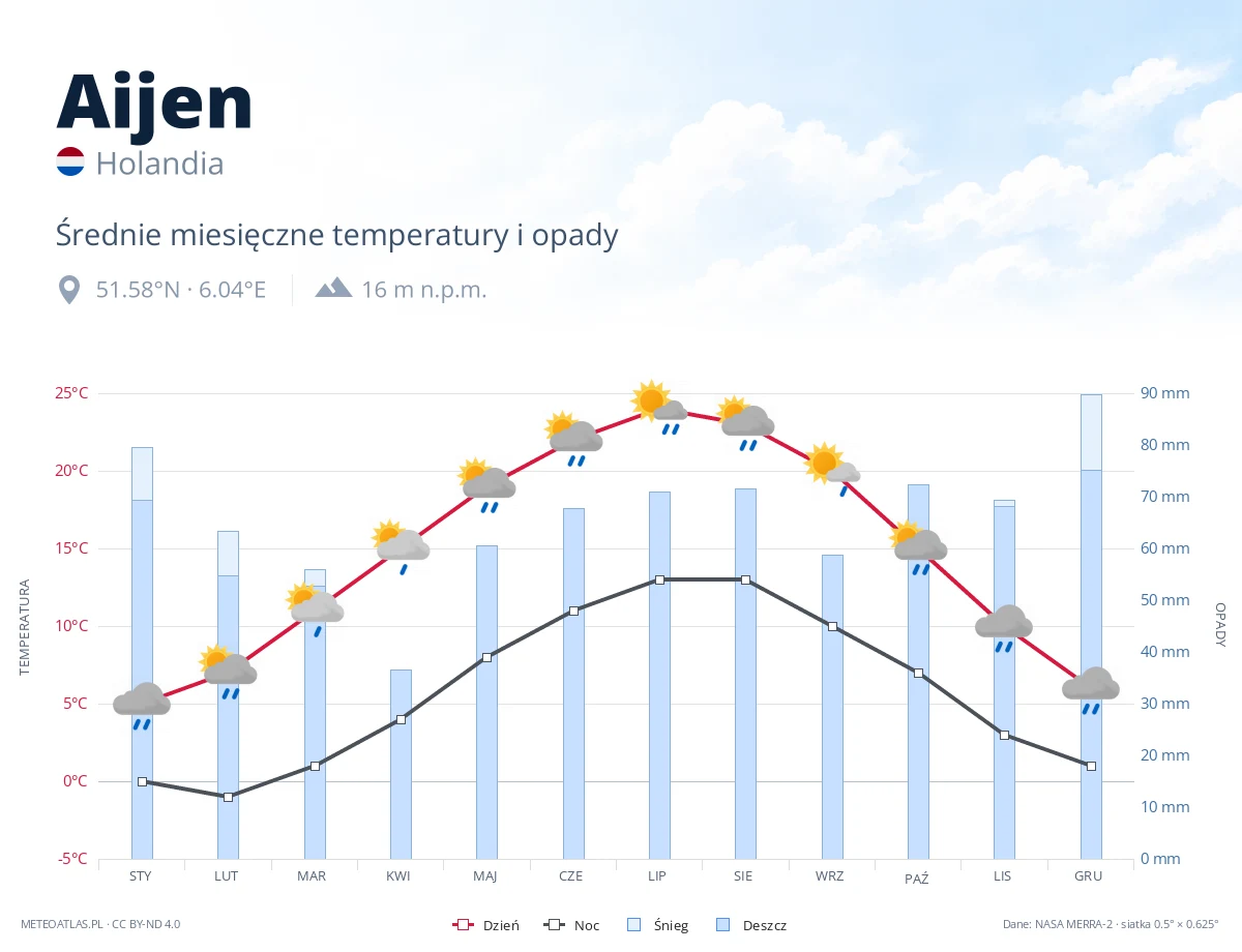 Aijen - średnie miesięczne temperatury i opady