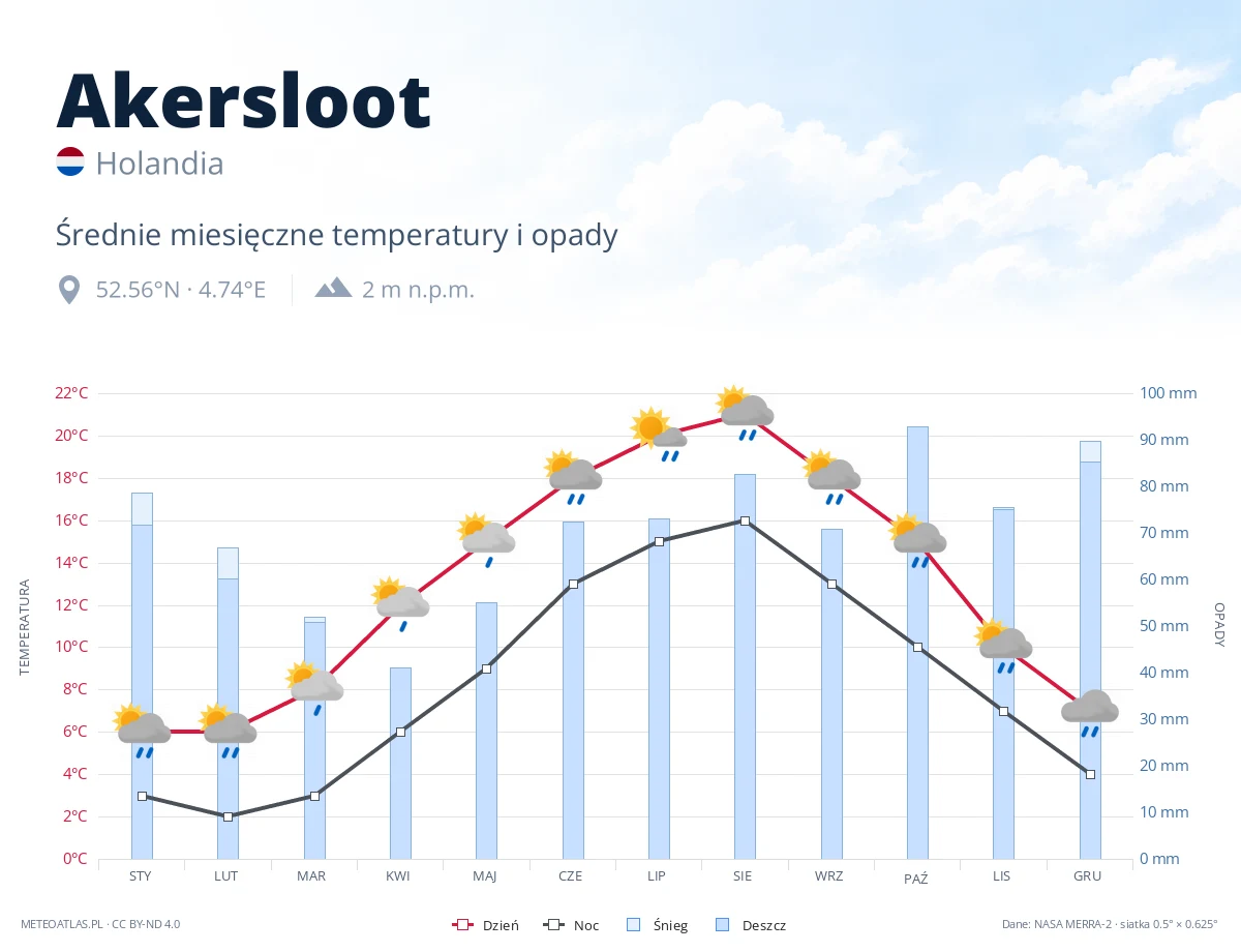 Akersloot - średnie miesięczne temperatury i opady