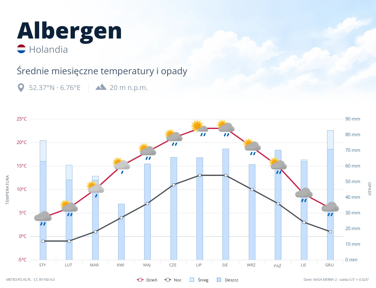 Albergen - średnie miesięczne temperatury i opady