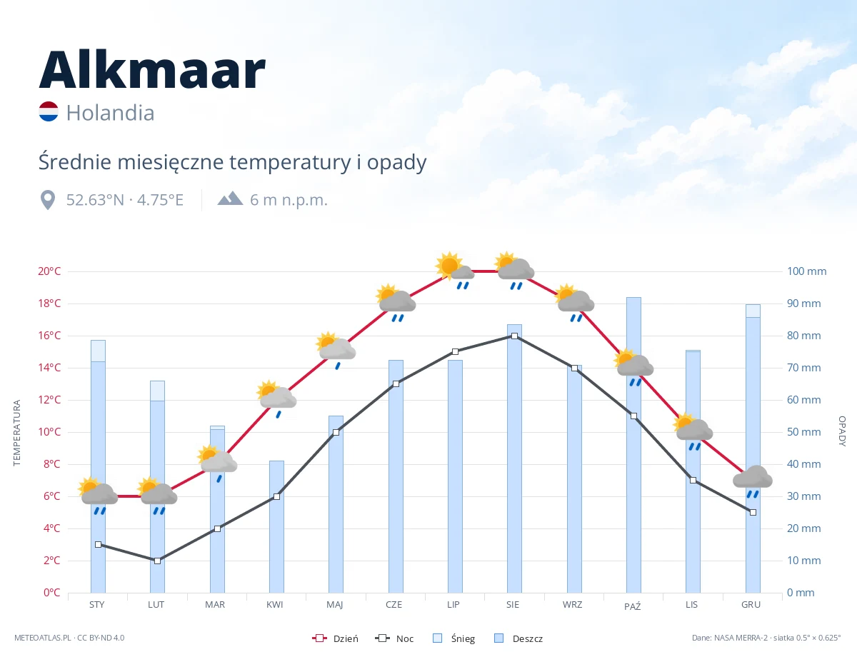 Alkmaar - średnie miesięczne temperatury i opady