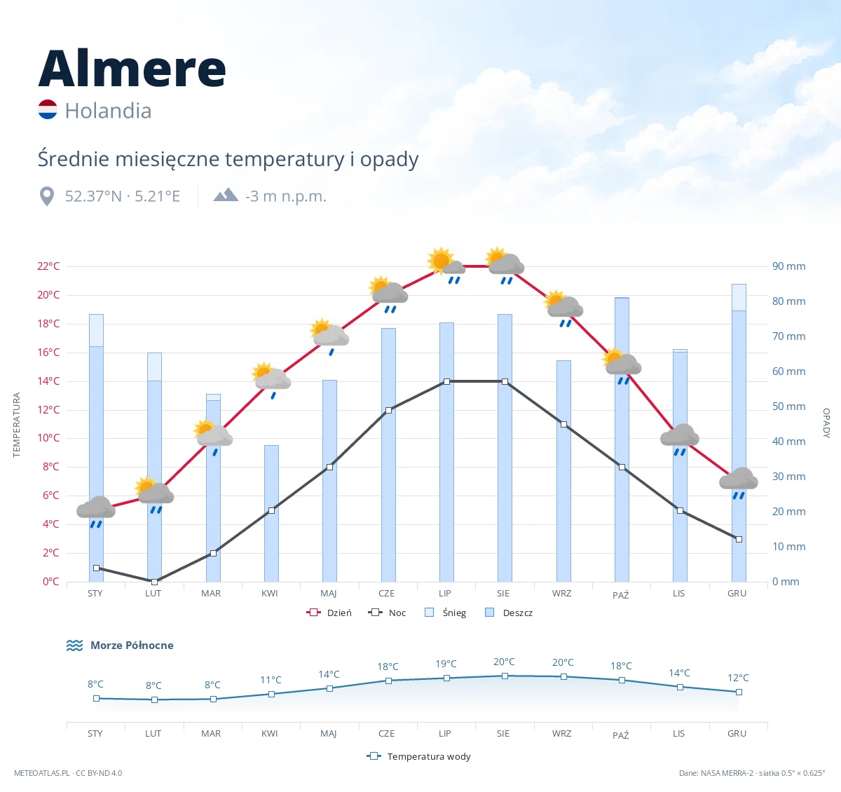 Almere - średnie miesięczne temperatury i opady