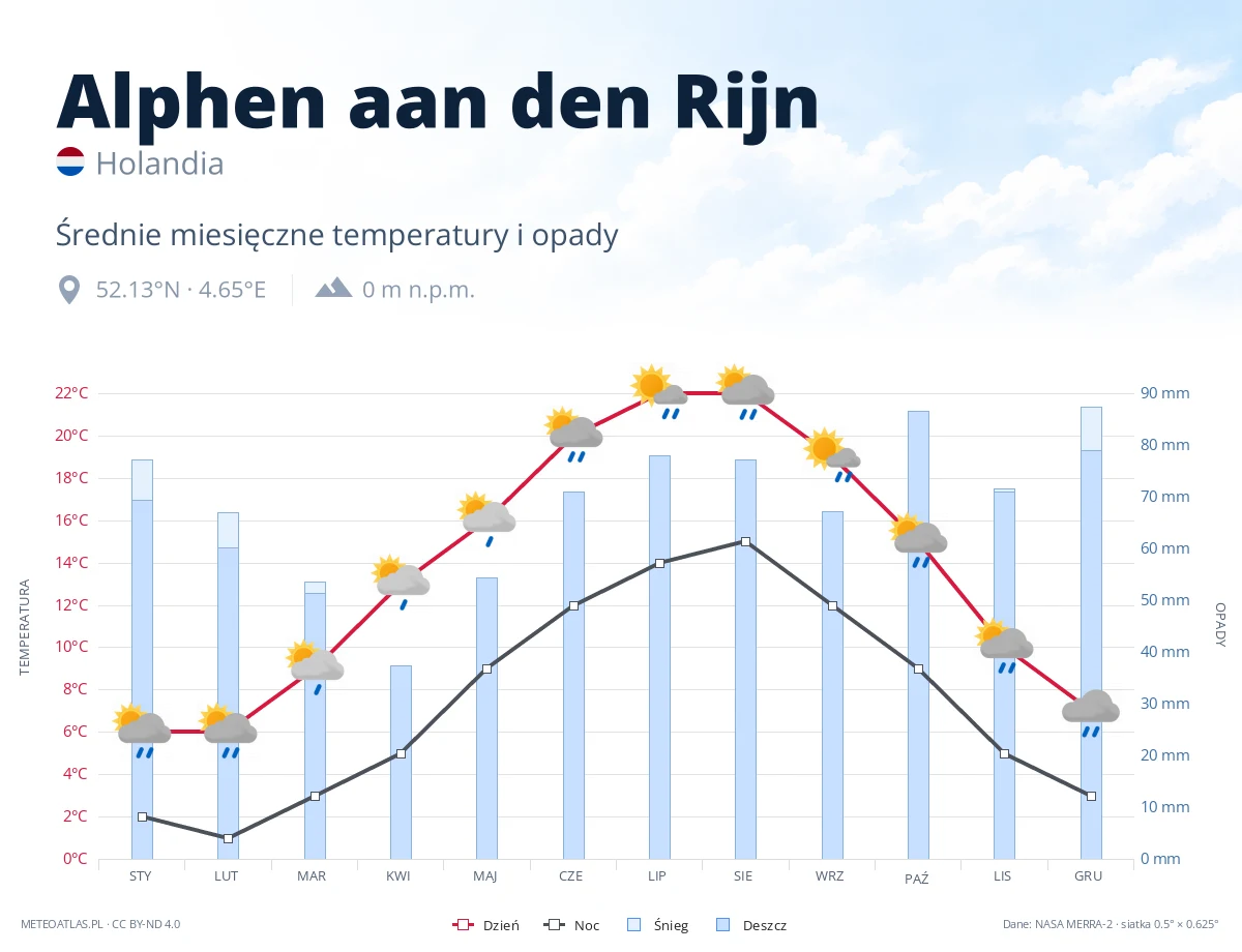 Alphen aan den Rijn - średnie miesięczne temperatury i opady