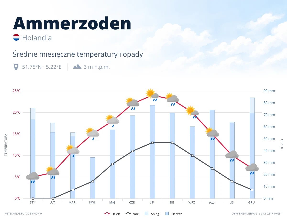 Ammerzoden - średnie miesięczne temperatury i opady