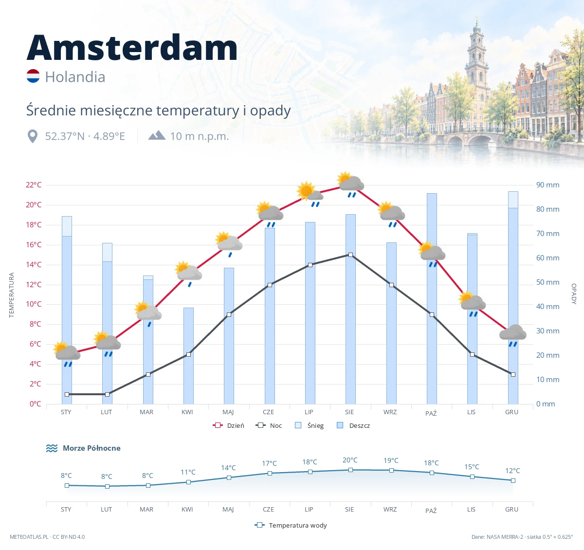 Amsterdam - średnie miesięczne temperatury i opady