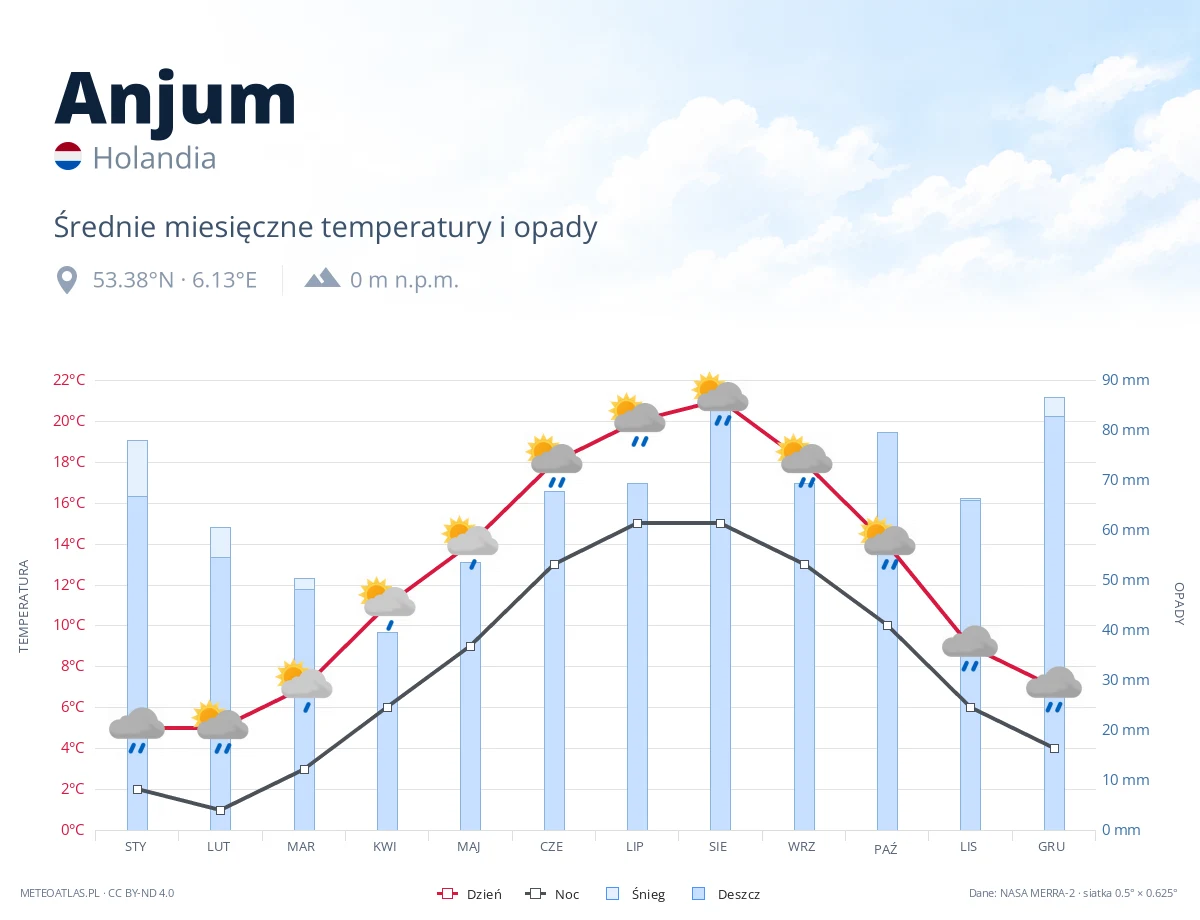 Anjum - średnie miesięczne temperatury i opady
