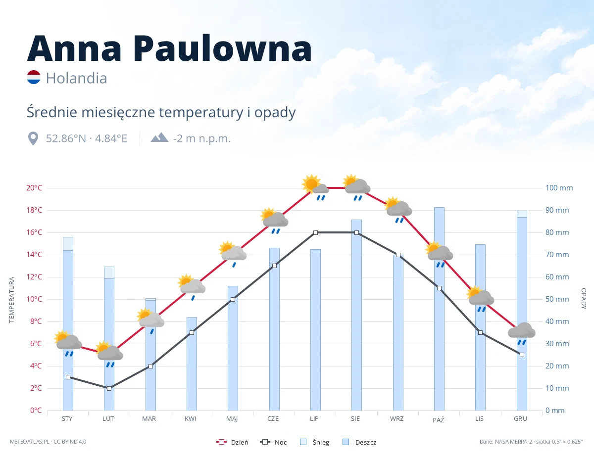 Anna Paulowna - średnie miesięczne temperatury i opady
