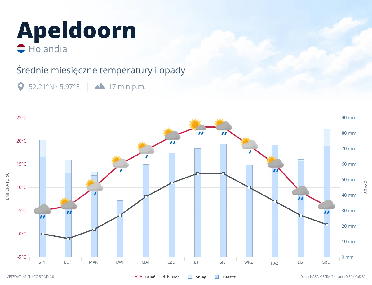 Apeldoorn - średnie miesięczne temperatury i opady
