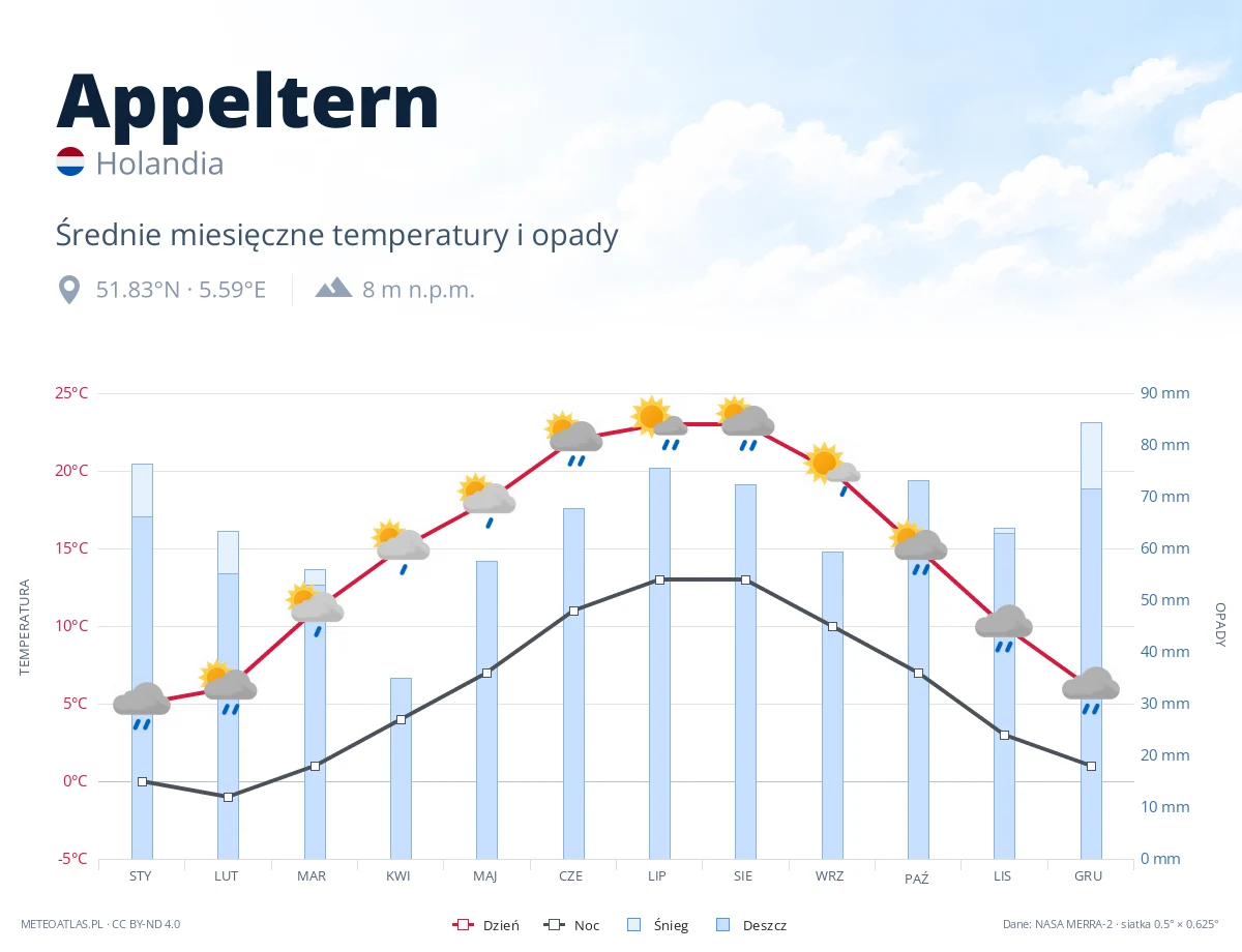 Appeltern - średnie miesięczne temperatury i opady