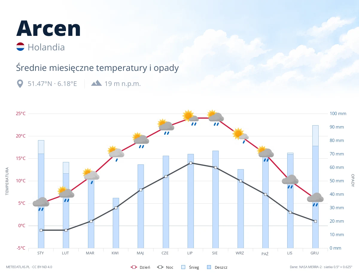 Arcen - średnie miesięczne temperatury i opady