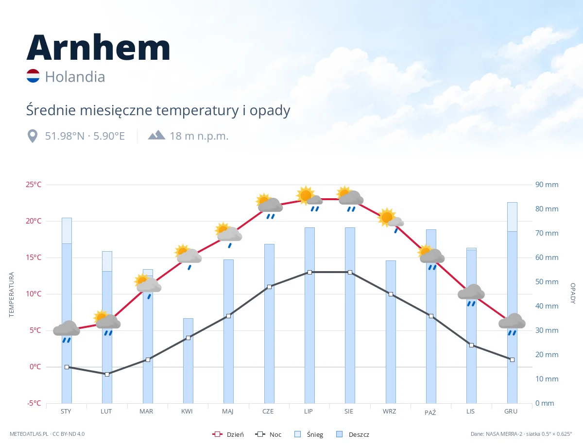 Arnhem - średnie miesięczne temperatury i opady