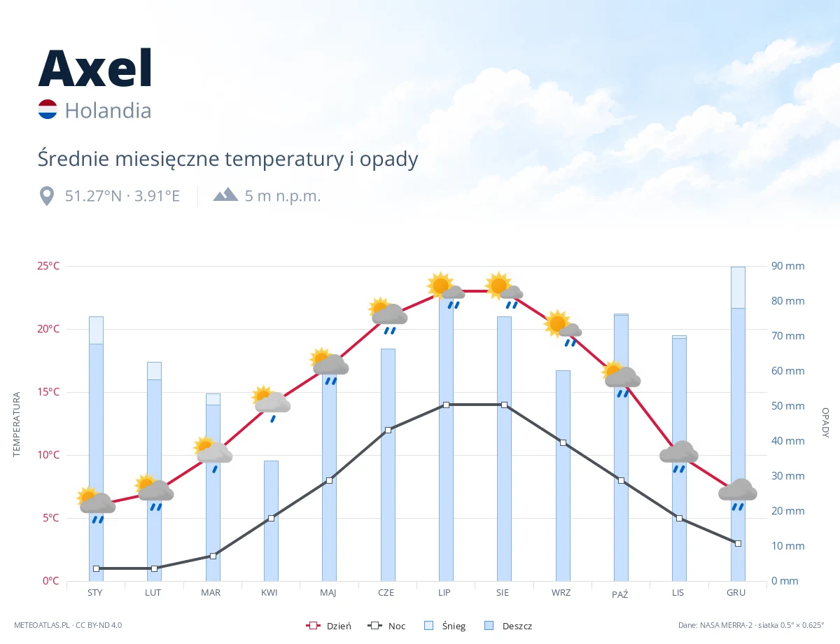 Axel - średnie miesięczne temperatury i opady