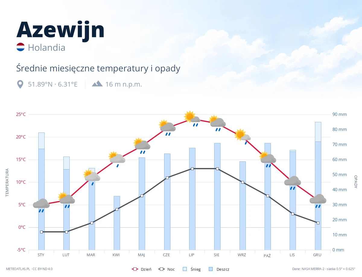 Azewijn - średnie miesięczne temperatury i opady