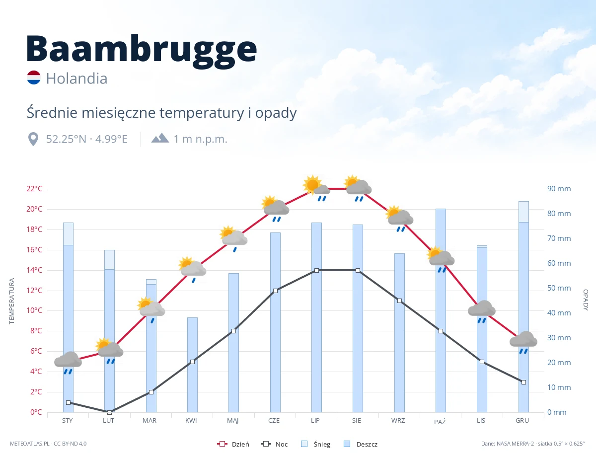 Baambrugge - średnie miesięczne temperatury i opady