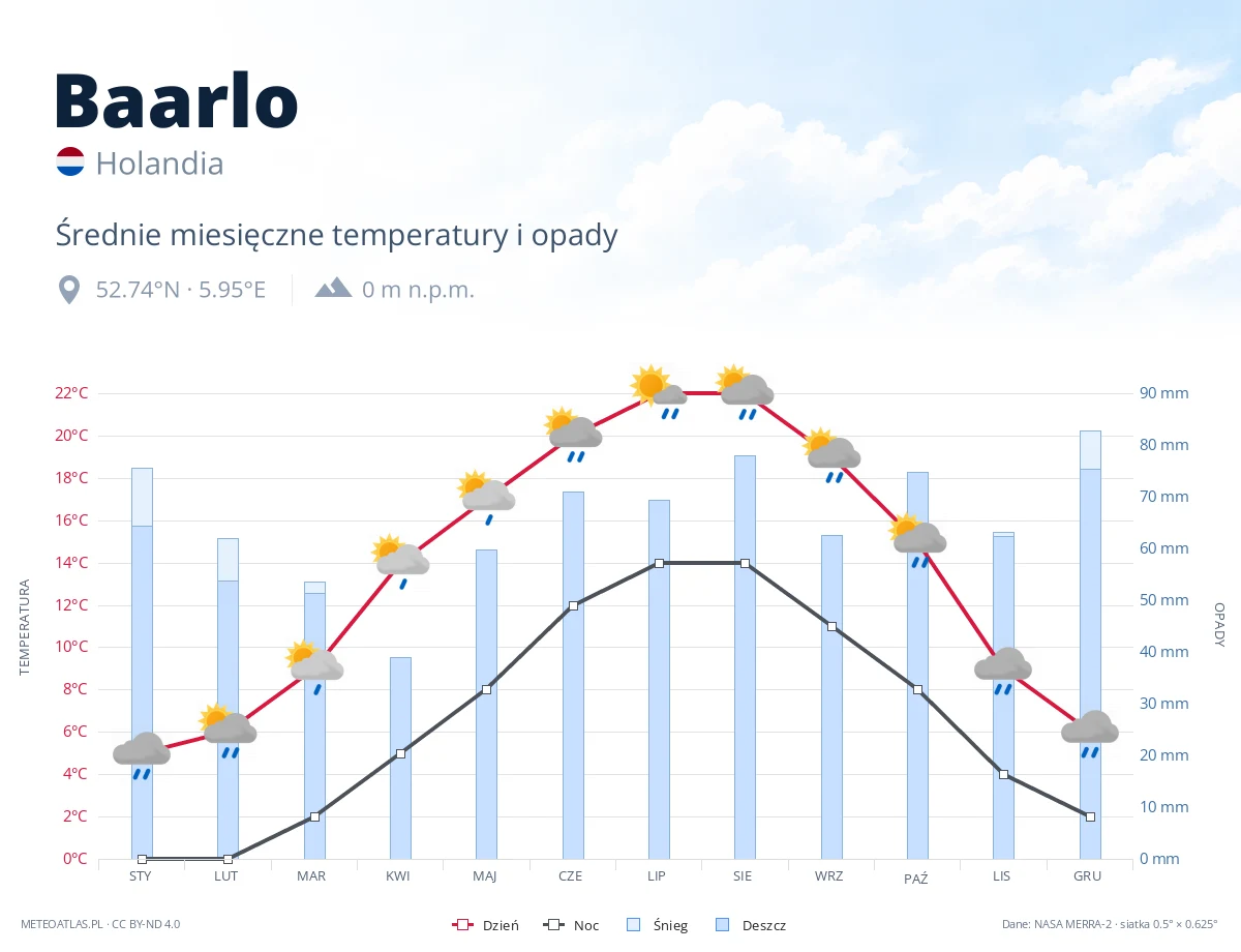 Baarlo - średnie miesięczne temperatury i opady