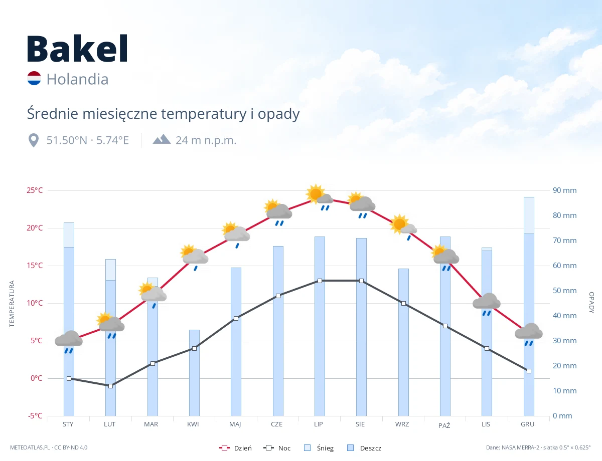 Bakel - średnie miesięczne temperatury i opady