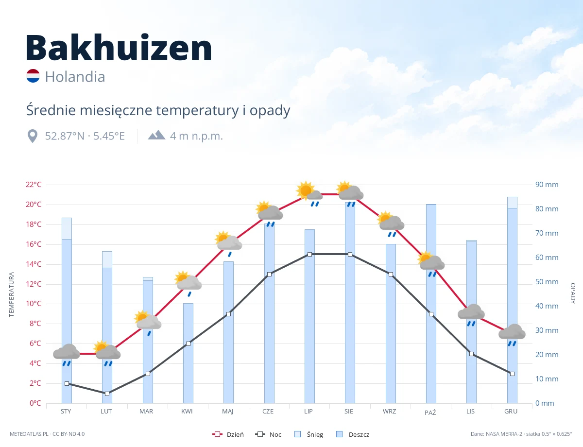 Bakhuizen - średnie miesięczne temperatury i opady