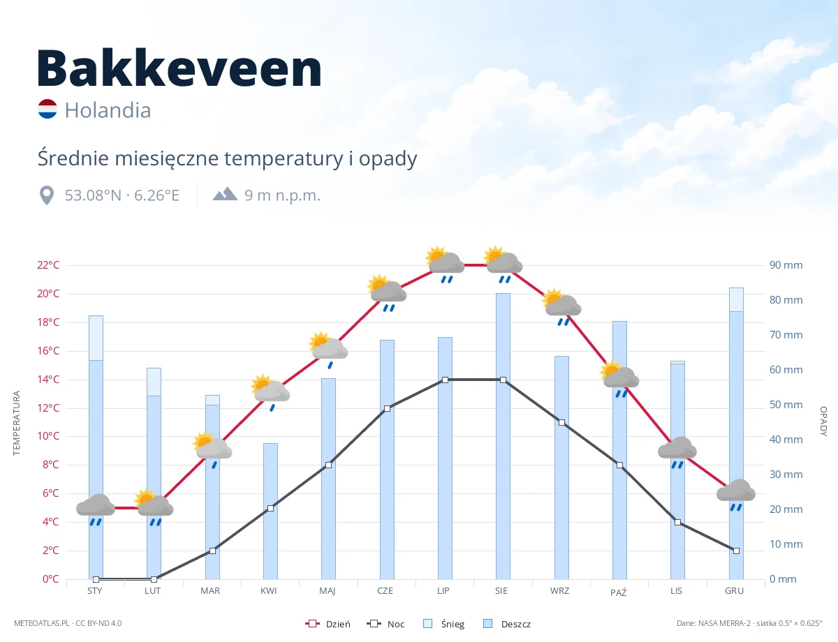 Bakkeveen - średnie miesięczne temperatury i opady
