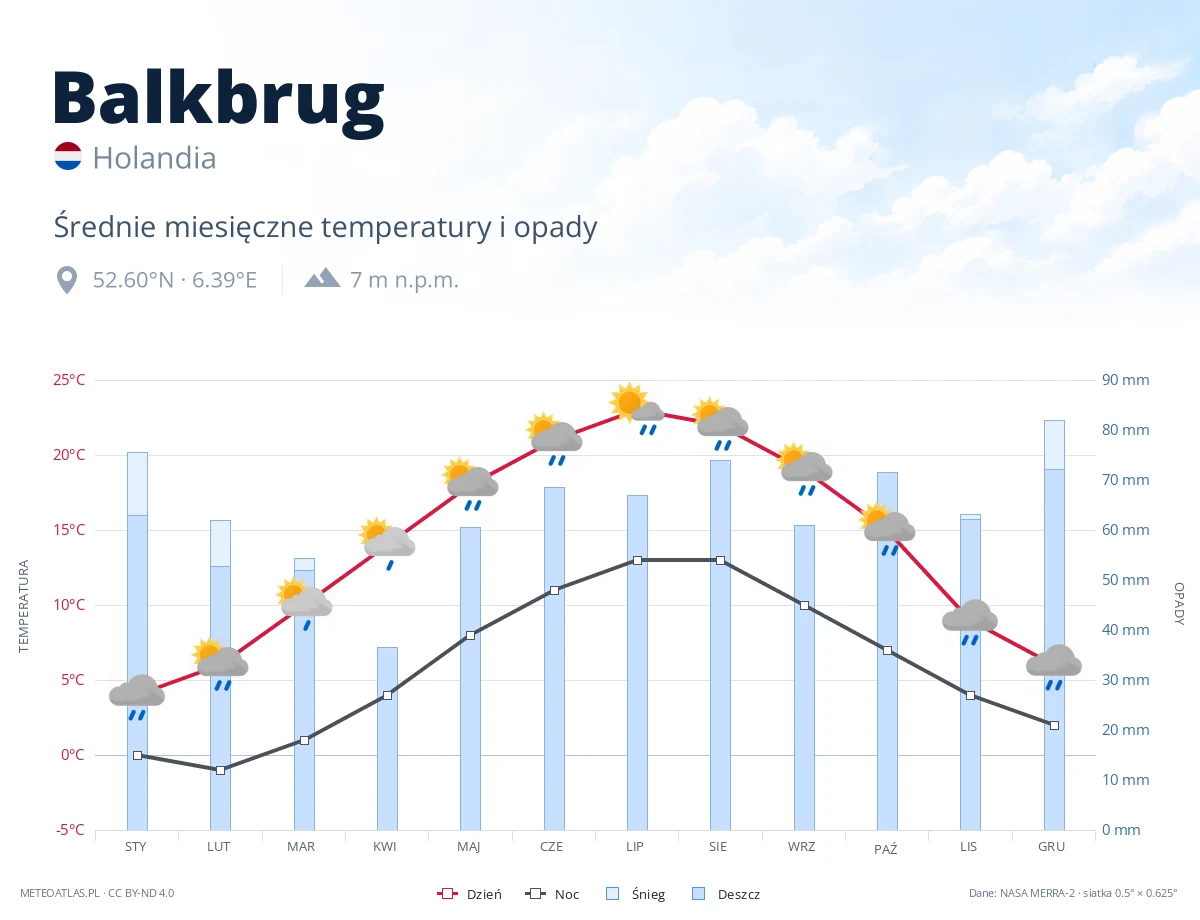 Balkbrug - średnie miesięczne temperatury i opady