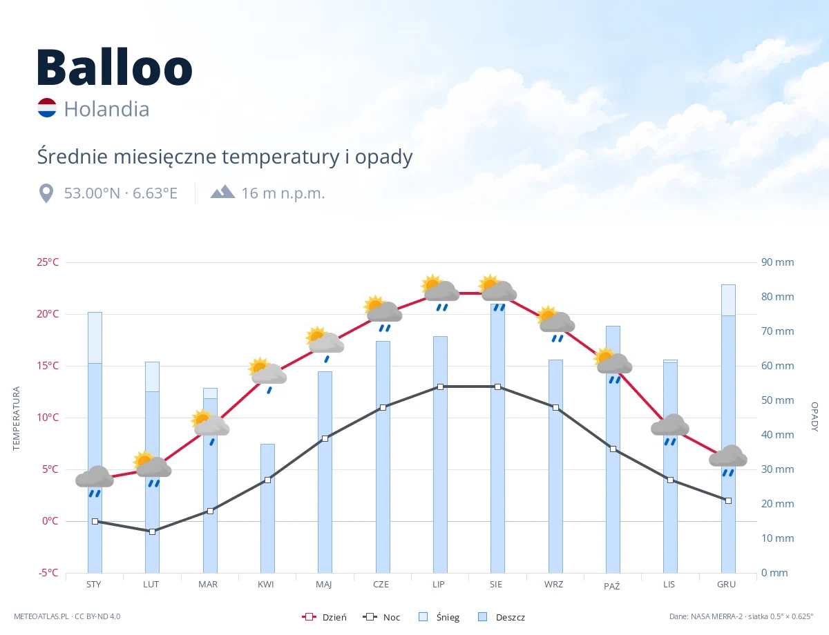 Balloo - średnie miesięczne temperatury i opady