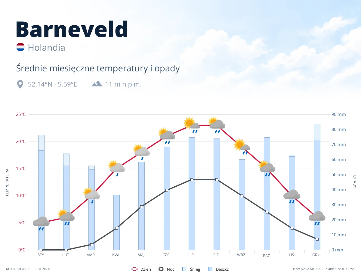 Barneveld - średnie miesięczne temperatury i opady