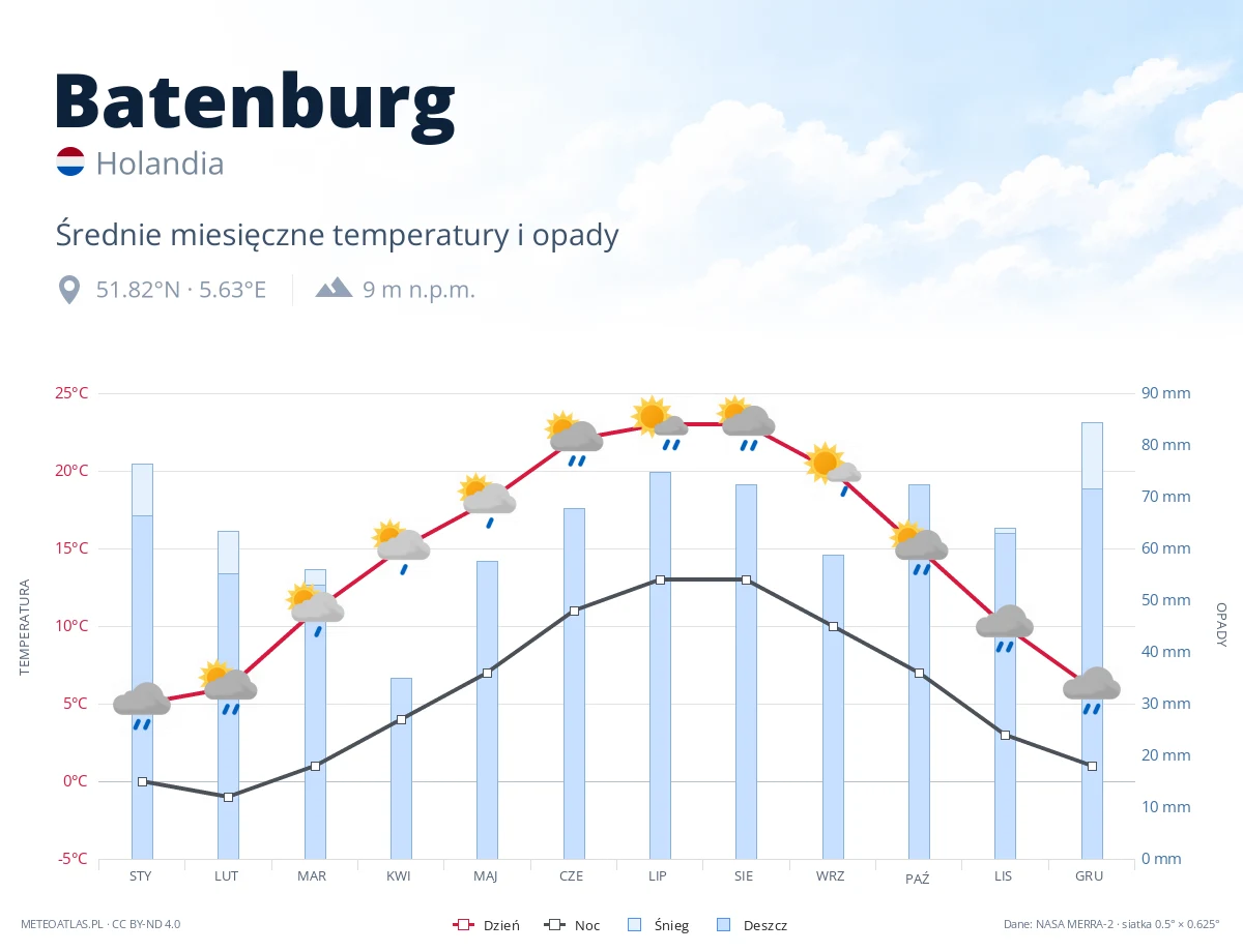 Batenburg - średnie miesięczne temperatury i opady