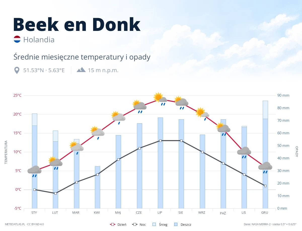 Beek en Donk - średnie miesięczne temperatury i opady