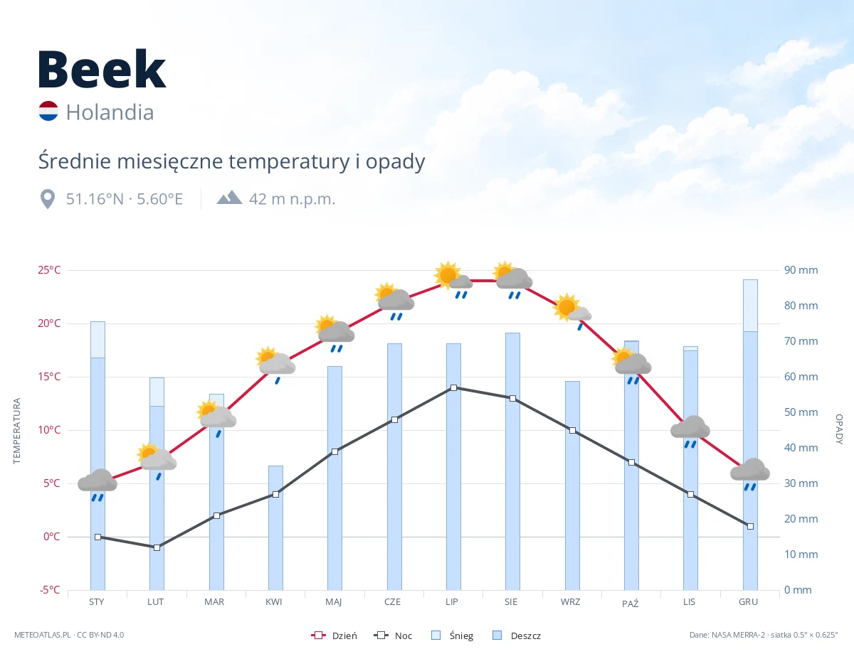 Beek - średnie miesięczne temperatury i opady