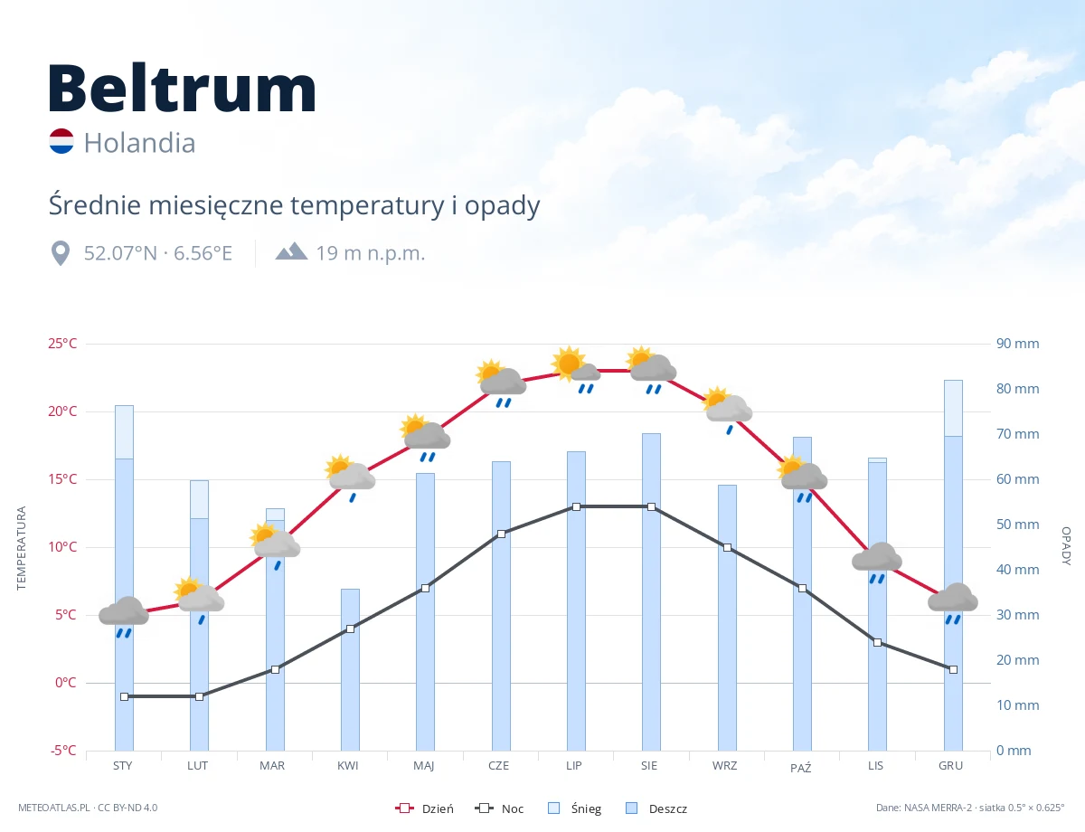 Beltrum - średnie miesięczne temperatury i opady