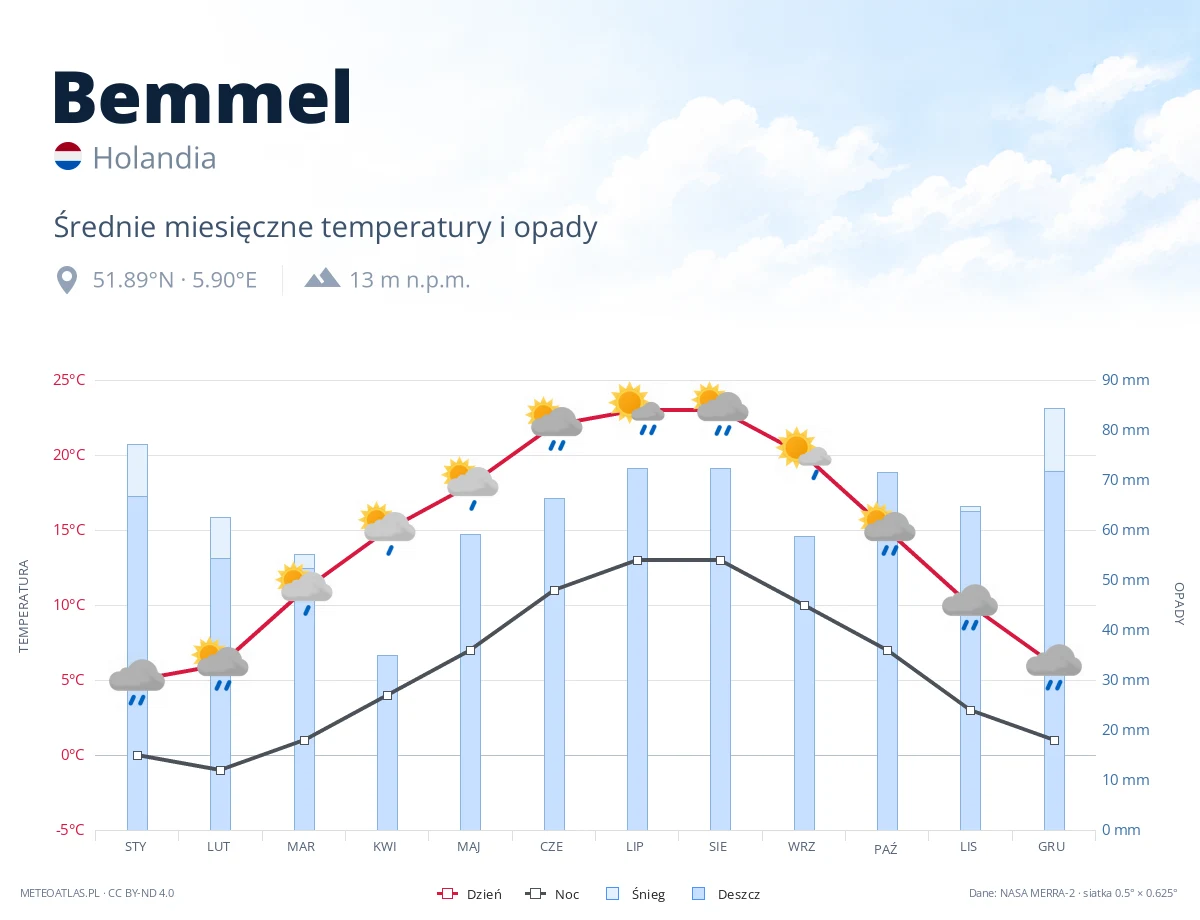 Bemmel - średnie miesięczne temperatury i opady