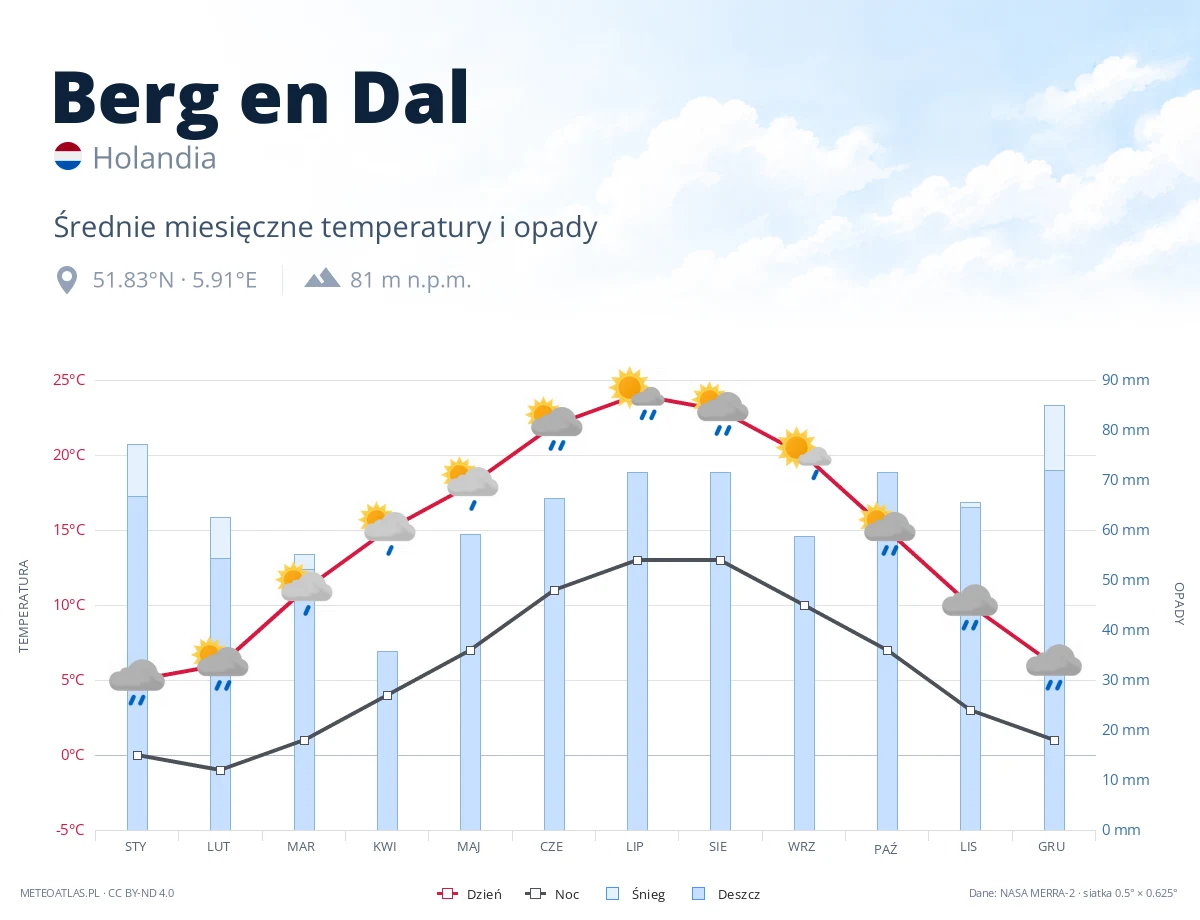 Berg en Dal - średnie miesięczne temperatury i opady