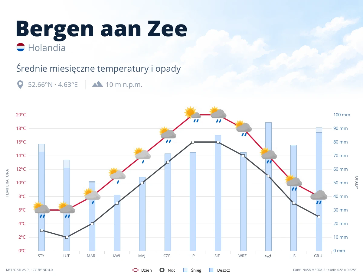 Bergen aan Zee - średnie miesięczne temperatury i opady