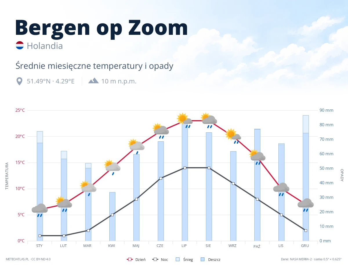 Bergen op Zoom - średnie miesięczne temperatury i opady