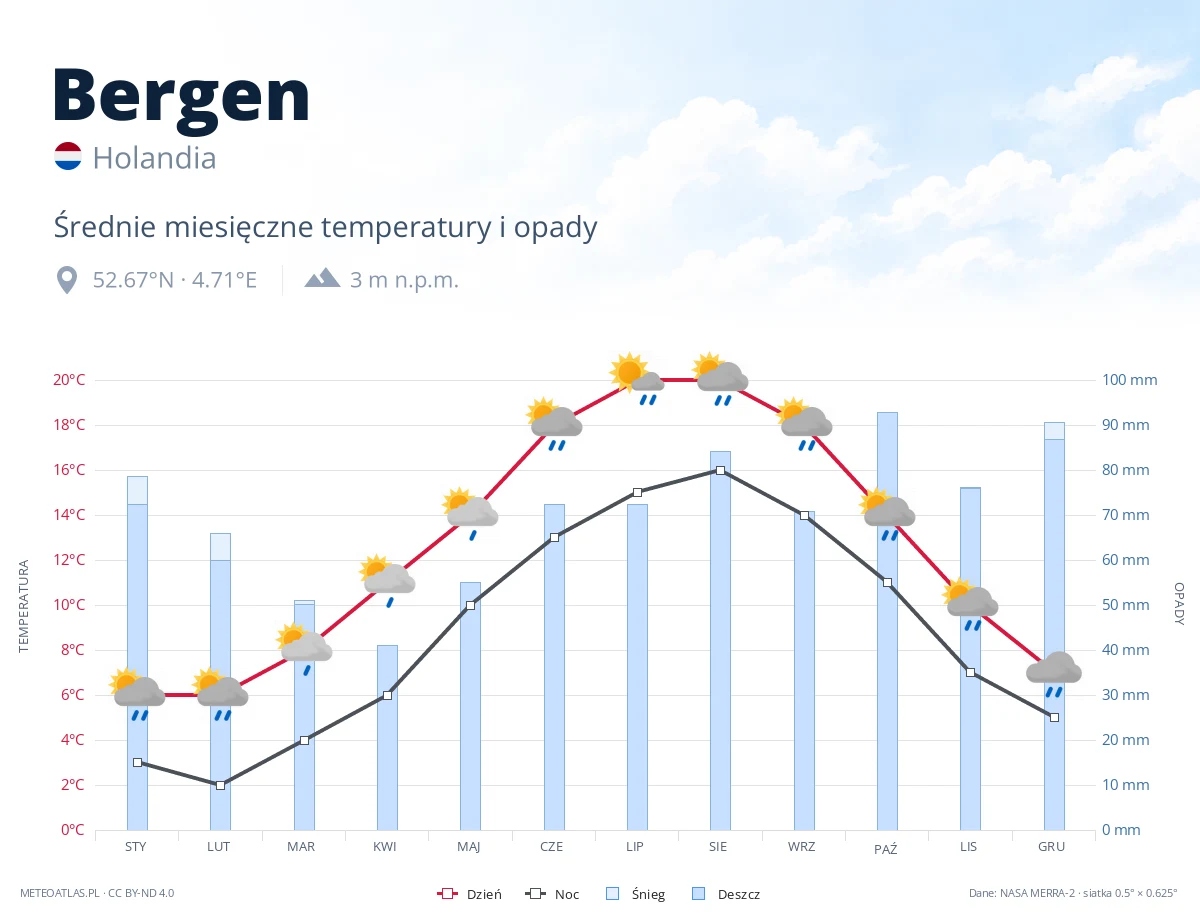 Bergen - średnie miesięczne temperatury i opady