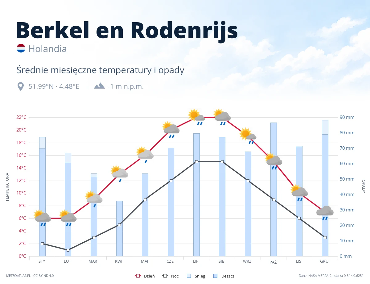Berkel en Rodenrijs - średnie miesięczne temperatury i opady