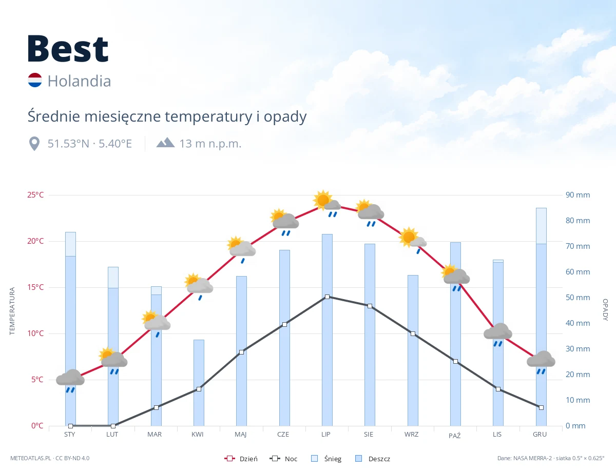Best - średnie miesięczne temperatury i opady
