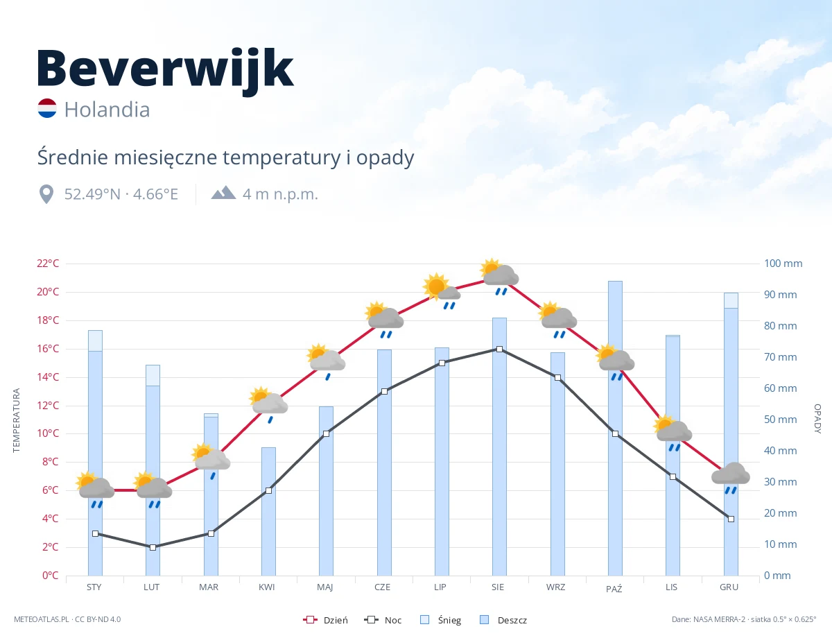 Beverwijk - średnie miesięczne temperatury i opady