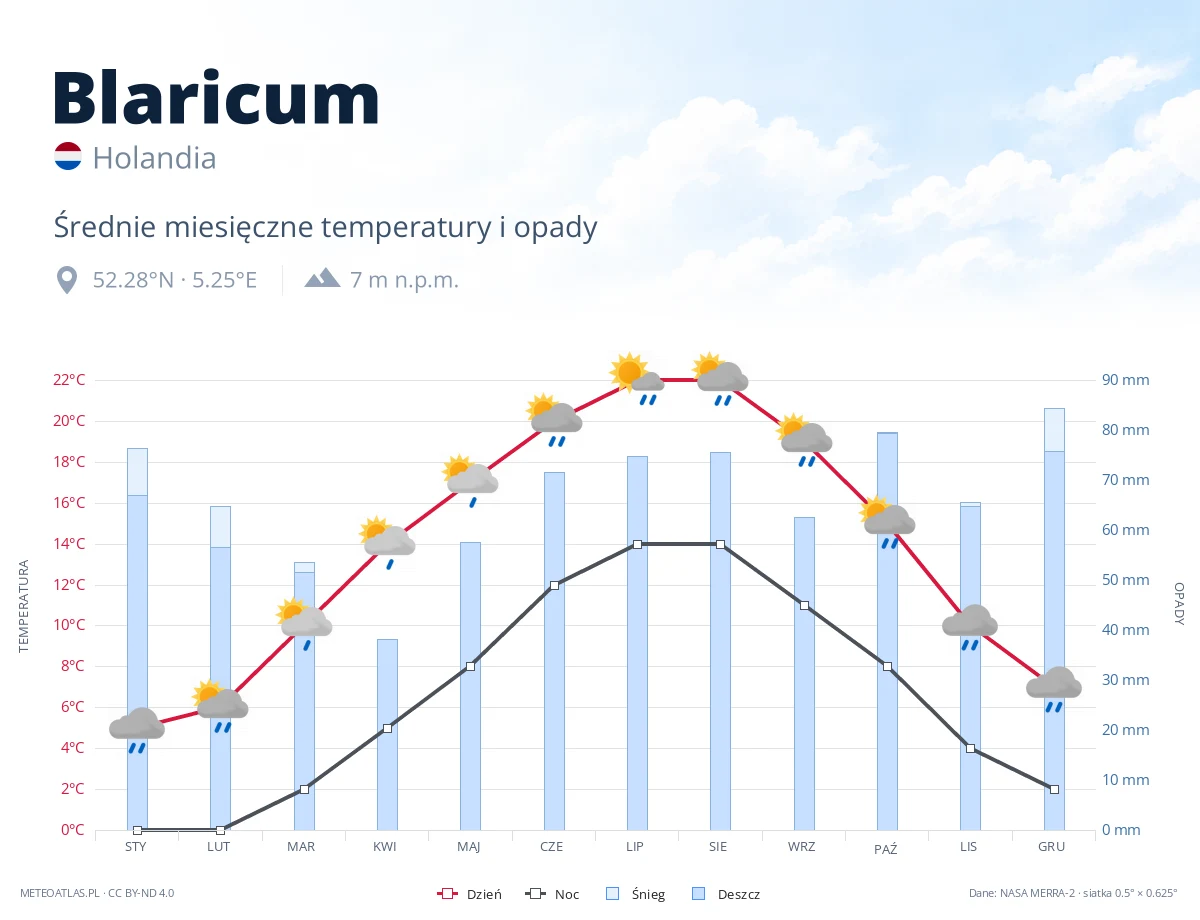 Blaricum - średnie miesięczne temperatury i opady